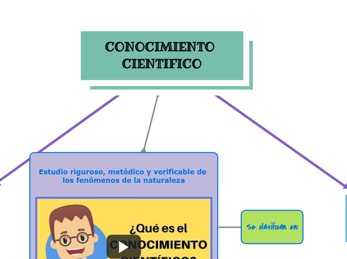 CONOCIMIENTO CIENTIFICO - Mind Map